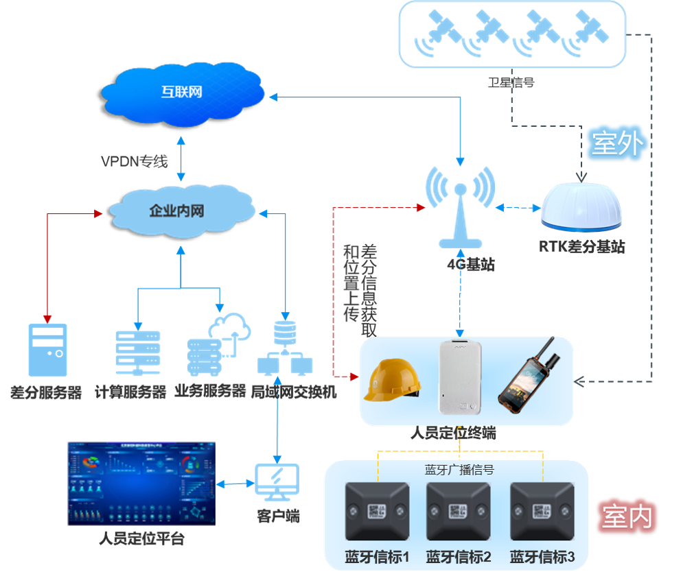 4G+藍牙+RTK人員定位系統(tǒng)方案拓撲圖